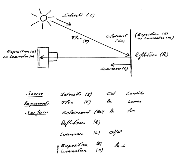 Intensit Flux Eclairement Exposition -ou Lumination - Rflectance Luminance