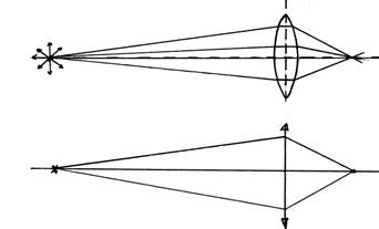 Lentille mince - Focalisation - point objet et point image