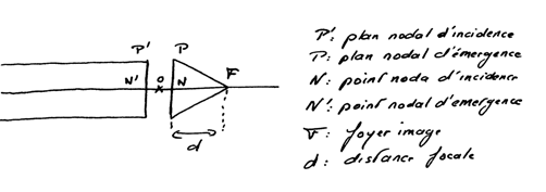 Systme optique - Points et plans nodaux - Foyer et distance focale