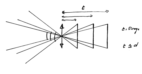 Variation de l'angle de champs en fonction de la distance  focale