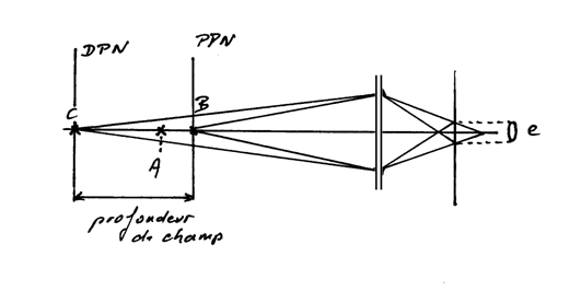 Profondeur de champs et Cercle de confusion