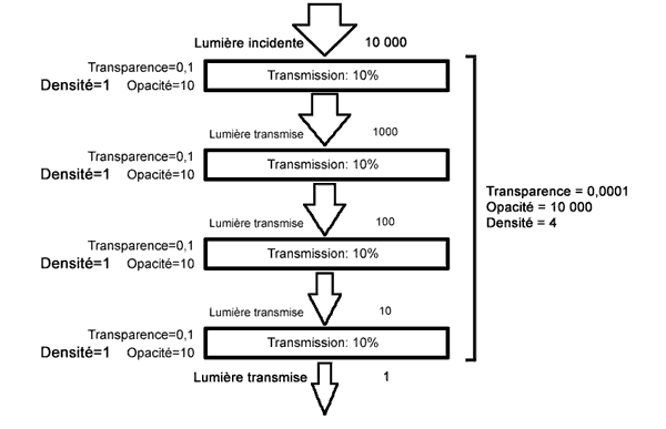 Adition d'lments transparents