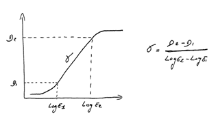 Courbe caractristique et Gamma