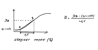 Gradient moyen