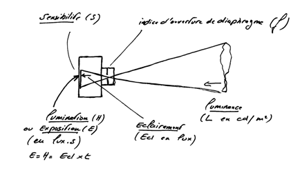 Diffrentes grandeurs pour la dtermination du temps d'exposition